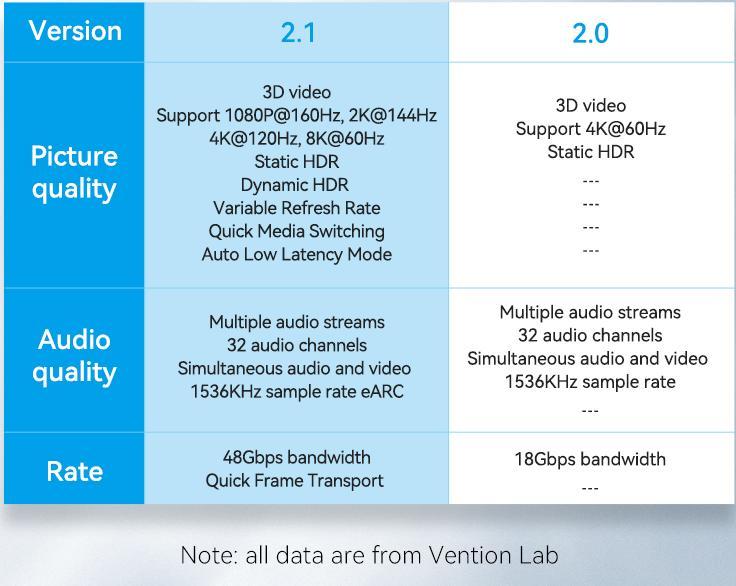 VENTION Cable HDMI 8K 2.1 6.6 pies/2 m 48 Gbps, cable HDMI trenzado de ultra alta velocidad 4K @120Hz 8K @60Hz eARC HDR 10 HDCP 2.2&2.3 compatible con monitor Xbox PS4/5 HDTV Blu-ray