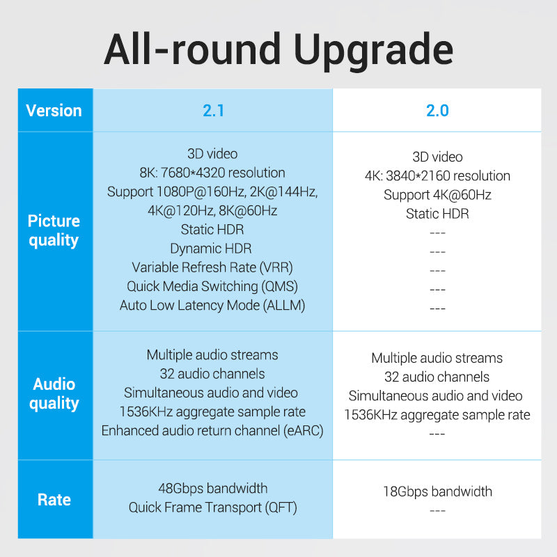 VENTION Cable HDMI 8K 60Hz 48Gbps HDMI 2.1 Cable (3 pies, PVC)