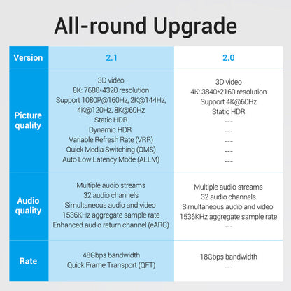 VENTION Cable HDMI 8K 60Hz 48Gbps HDMI 2.1 Cable (3 pies, PVC)